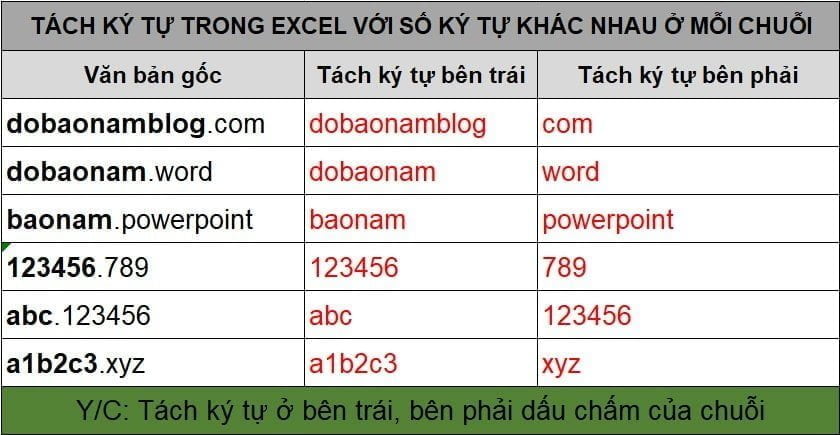 Cách tách lấy ký tự trong Excel bằng hàm Left, Right, Len, Search